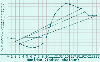 Courbe de l'humidex pour Thomery (77)