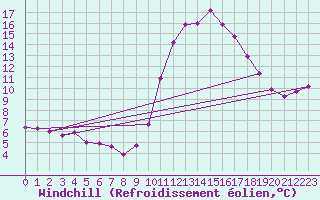 Courbe du refroidissement olien pour Lignerolles (03)