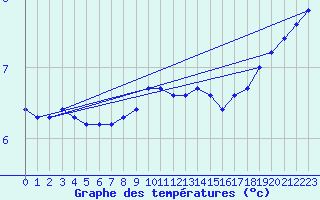 Courbe de tempratures pour Liefrange (Lu)