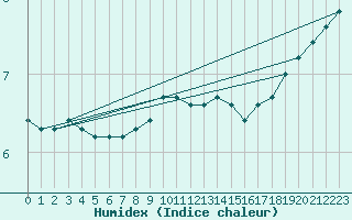 Courbe de l'humidex pour Liefrange (Lu)