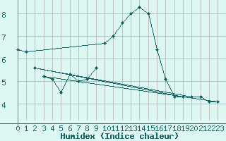 Courbe de l'humidex pour Kaisersbach-Cronhuette