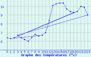 Courbe de tempratures pour Cernay (86)