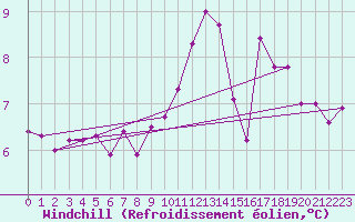 Courbe du refroidissement olien pour Grenoble/agglo Le Versoud (38)
