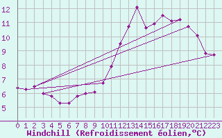 Courbe du refroidissement olien pour Saint-Igneuc (22)