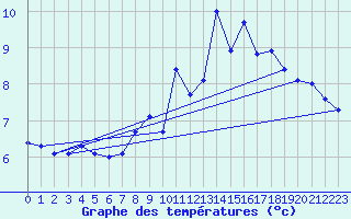 Courbe de tempratures pour Pilatus