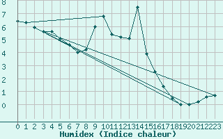 Courbe de l'humidex pour Murau