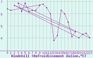 Courbe du refroidissement olien pour Ploudalmezeau (29)