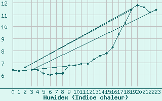 Courbe de l'humidex pour Aonach Mor