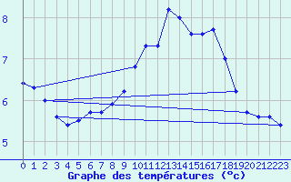 Courbe de tempratures pour Lignerolles (03)