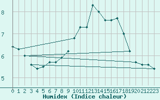 Courbe de l'humidex pour Lignerolles (03)