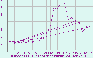 Courbe du refroidissement olien pour Bagnres-de-Luchon (31)