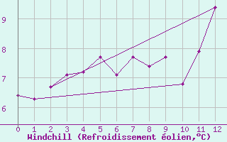 Courbe du refroidissement olien pour Osborne Head