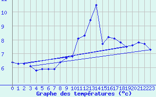Courbe de tempratures pour Hoherodskopf-Vogelsberg