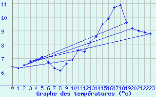 Courbe de tempratures pour Mont-Aigoual (30)