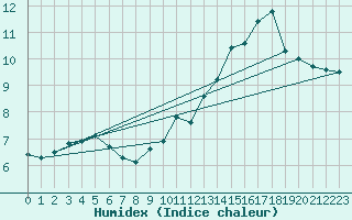 Courbe de l'humidex pour Mont-Aigoual (30)