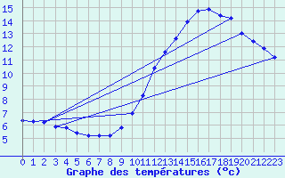 Courbe de tempratures pour Douzy (08)