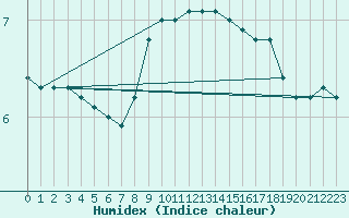 Courbe de l'humidex pour Goldberg