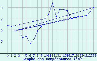 Courbe de tempratures pour Isle Of Portland