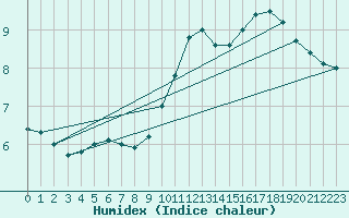 Courbe de l'humidex pour Cap de la Hve (76)