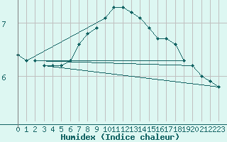 Courbe de l'humidex pour Zrich / Affoltern