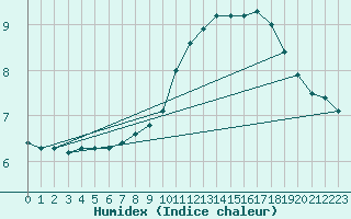 Courbe de l'humidex pour Herstmonceux (UK)