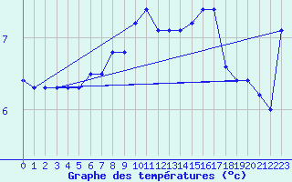 Courbe de tempratures pour Sletnes Fyr