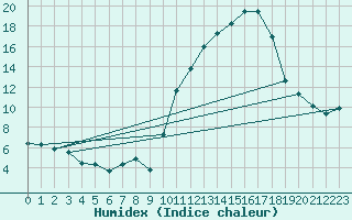 Courbe de l'humidex pour Embrun (05)