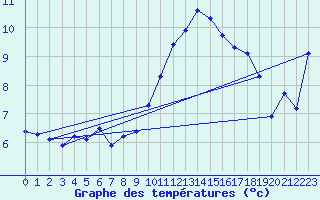 Courbe de tempratures pour Roujan (34)