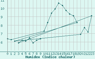 Courbe de l'humidex pour Roujan (34)