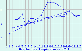 Courbe de tempratures pour Creil (60)