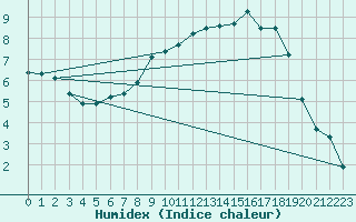 Courbe de l'humidex pour Coleshill