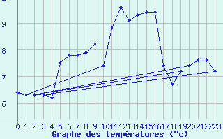 Courbe de tempratures pour Montlimar-Adhmar (26)