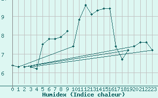 Courbe de l'humidex pour Montlimar-Adhmar (26)