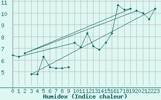 Courbe de l'humidex pour Harstad