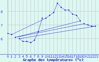 Courbe de tempratures pour Dellach Im Drautal