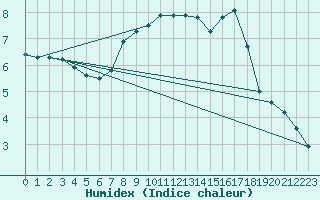 Courbe de l'humidex pour Palacios de la Sierra