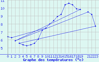 Courbe de tempratures pour Vaderoarna