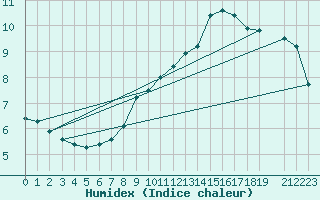 Courbe de l'humidex pour Vaderoarna