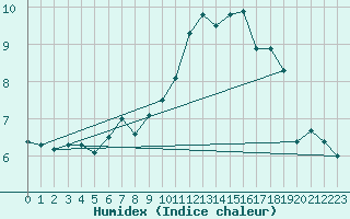 Courbe de l'humidex pour Beaucroissant (38)