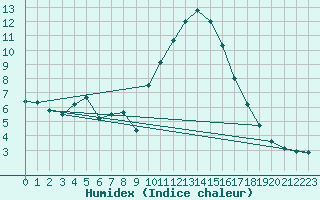 Courbe de l'humidex pour Limoges (87)