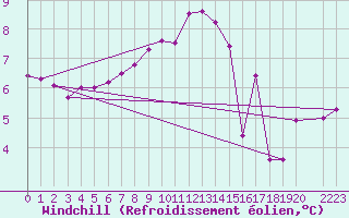 Courbe du refroidissement olien pour La Comella (And)