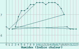 Courbe de l'humidex pour Dolembreux (Be)