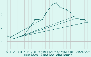 Courbe de l'humidex pour Bedford
