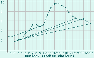 Courbe de l'humidex pour Tampere Harmala