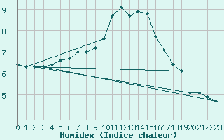 Courbe de l'humidex pour Caix (80)