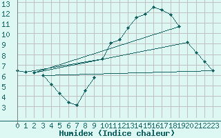 Courbe de l'humidex pour Auxerre-Perrigny (89)