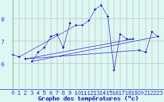 Courbe de tempratures pour Pilatus