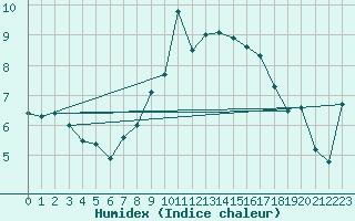 Courbe de l'humidex pour Thorney Island