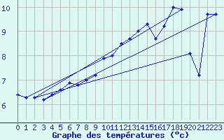 Courbe de tempratures pour Hekkingen Fyr