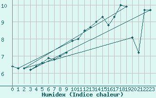 Courbe de l'humidex pour Hekkingen Fyr